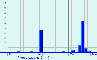 Graphique des précipitations prvues pour Longnes