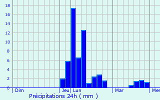 Graphique des précipitations prvues pour Montagnac-la-Crempse