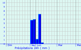 Graphique des précipitations prvues pour Autevielle-Saint-Martin-Bideren