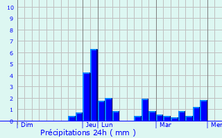 Graphique des précipitations prvues pour Serrires-en-Chautagne
