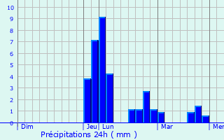 Graphique des précipitations prvues pour Andoain