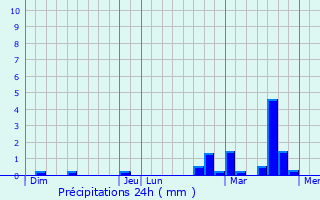 Graphique des précipitations prvues pour Thun-Saint-Martin