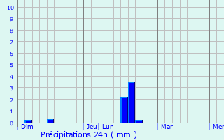 Graphique des précipitations prvues pour Linzeux