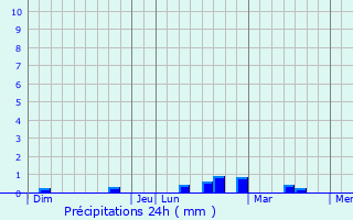 Graphique des précipitations prvues pour Niederpallen