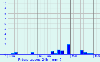 Graphique des précipitations prvues pour Colpach-Bas