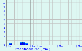 Graphique des précipitations prvues pour Laguiole