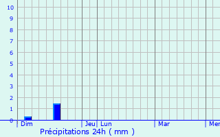 Graphique des précipitations prvues pour Ferrires-Poussarou