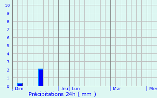 Graphique des précipitations prvues pour Verreries-de-Moussans