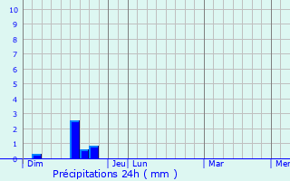 Graphique des précipitations prvues pour Colombires-sur-Orb