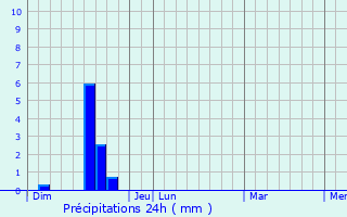 Graphique des précipitations prvues pour Laval-Roqueczire
