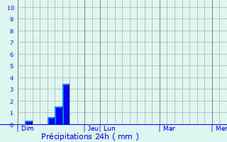 Graphique des précipitations prvues pour Le Dourn