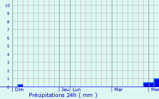 Graphique des précipitations prvues pour Semarey