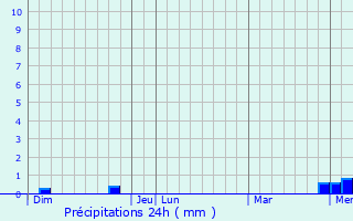 Graphique des précipitations prvues pour Fussey