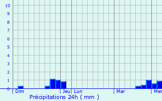 Graphique des précipitations prvues pour Dampierre-en-Crot