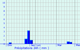Graphique des précipitations prvues pour Brianonnet