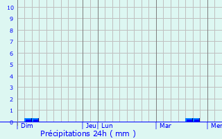 Graphique des précipitations prvues pour Malange
