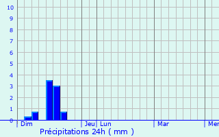 Graphique des précipitations prvues pour Fonsorbes
