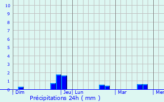 Graphique des précipitations prvues pour Grolires