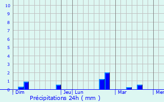 Graphique des précipitations prvues pour Herenthout
