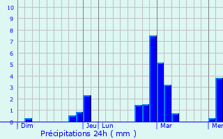 Graphique des précipitations prvues pour Hgenheim
