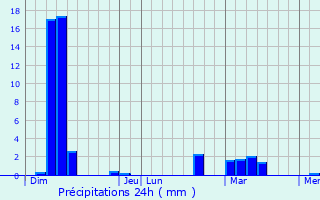 Graphique des précipitations prvues pour Buggenhout