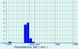 Graphique des précipitations prvues pour Chteauneuf-de-Chbre