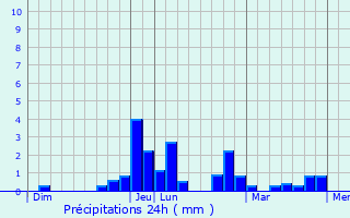 Graphique des précipitations prvues pour Thzillieu