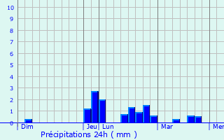 Graphique des précipitations prvues pour Chavannes-sur-Reyssouze