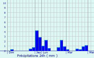 Graphique des précipitations prvues pour Virieu-le-Grand