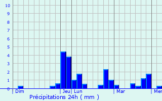 Graphique des précipitations prvues pour Vongnes