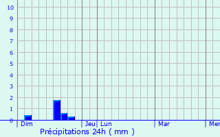 Graphique des précipitations prvues pour Saint-Cyprien-sur-Dourdou