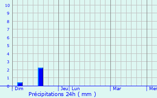 Graphique des précipitations prvues pour Saint-Pons-de-Thomires