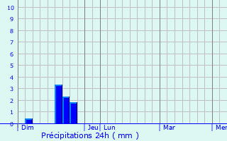 Graphique des précipitations prvues pour Cornus