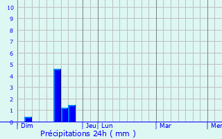 Graphique des précipitations prvues pour Saint-Genis-de-Varensal