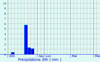 Graphique des précipitations prvues pour Murat-sur-Vbre