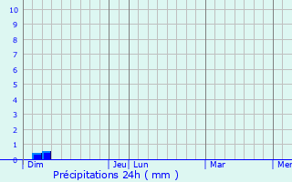 Graphique des précipitations prvues pour Limonest