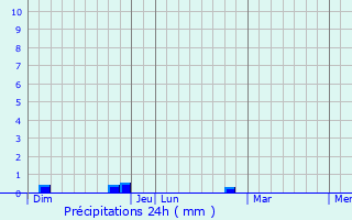 Graphique des précipitations prvues pour Saint-Lger-sur-Dheune