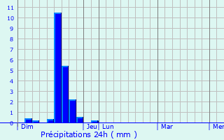 Graphique des précipitations prvues pour Courris