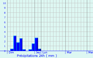 Graphique des précipitations prvues pour Beauchastel