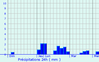 Graphique des précipitations prvues pour Dompierre-sur-Chalaronne