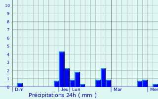 Graphique des précipitations prvues pour Lhuis