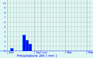 Graphique des précipitations prvues pour Saint-Jean-d