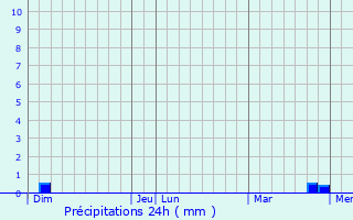 Graphique des précipitations prvues pour Vergisson