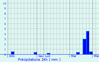 Graphique des précipitations prvues pour Brenelle