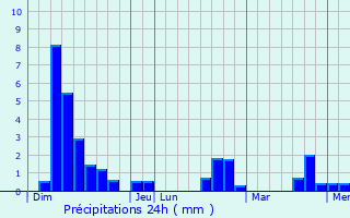 Graphique des précipitations prvues pour Sainte-Juliette