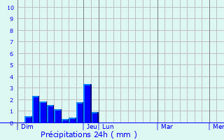 Graphique des précipitations prvues pour Barbires