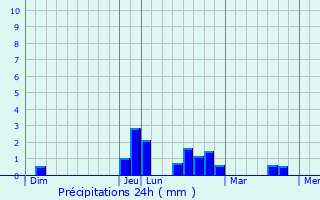 Graphique des précipitations prvues pour Bg-la-Ville