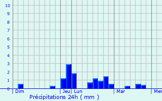 Graphique des précipitations prvues pour Gorrevod