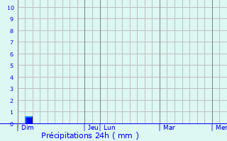 Graphique des précipitations prvues pour Murols