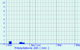 Graphique des précipitations prvues pour Saint-Hippolyte